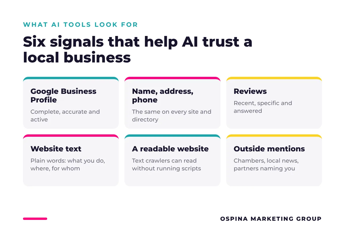 Six signals that help AI tools trust a local business: Google profile, matching details, reviews, website text, a readable website and outside mentions